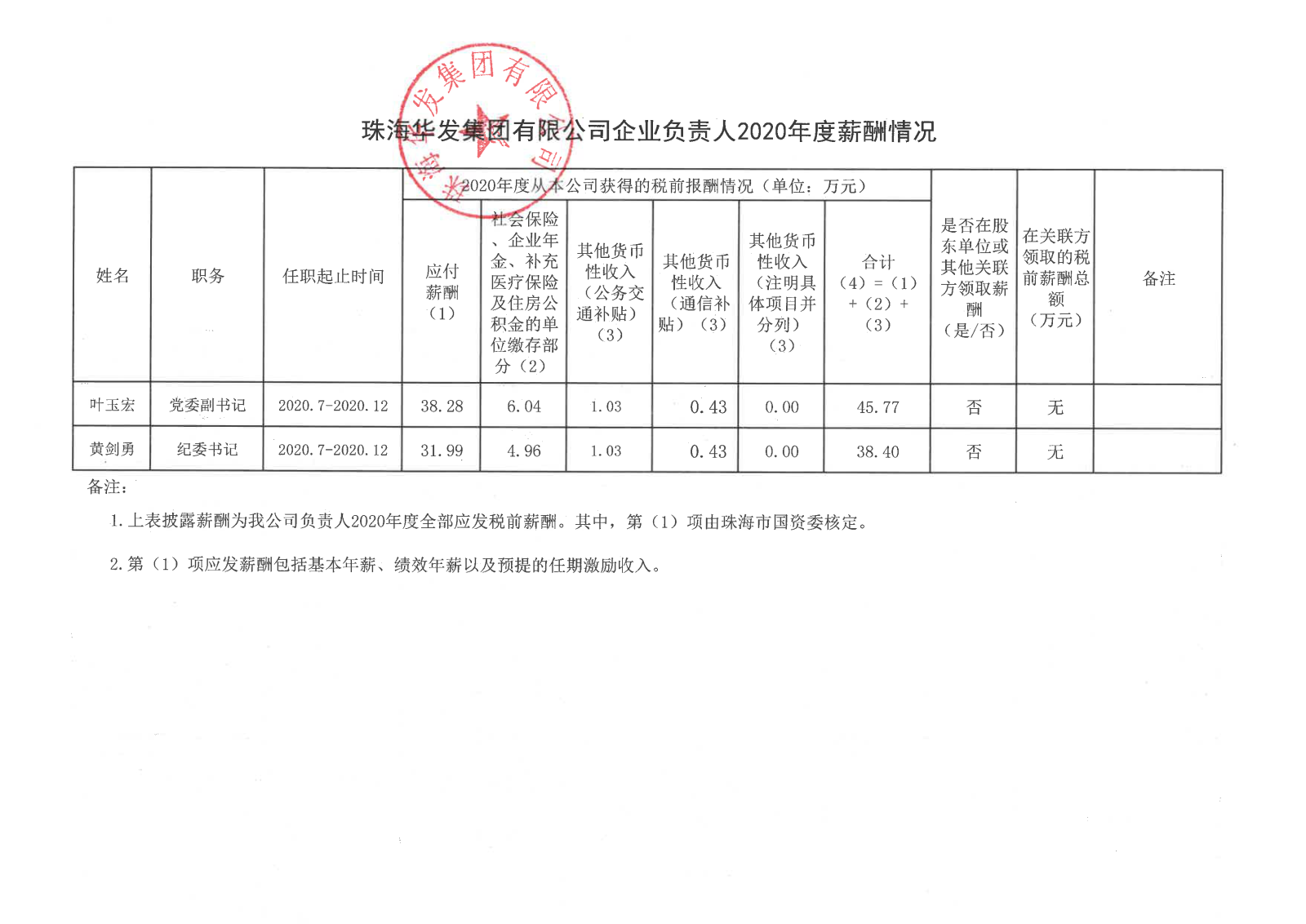 珠海南宫28集团有限公司企业负责人2020年度薪酬情况.png